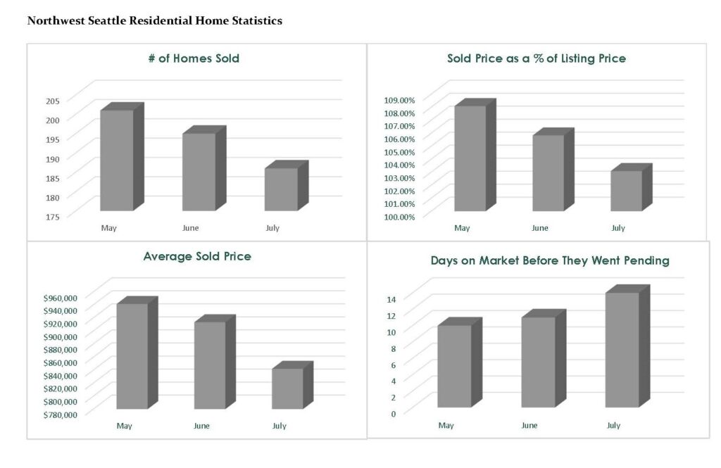 Graphs to Illustrate the Real Estate Market